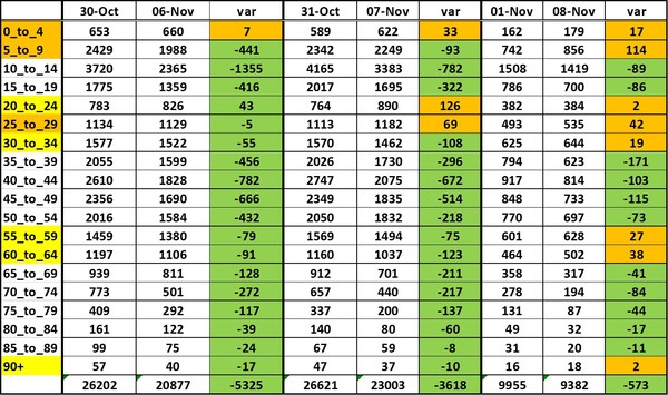 Data, Stats, Daily Numbers started 22nd October 2021