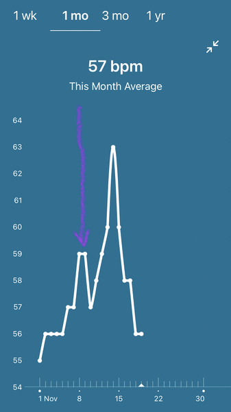 Tracking your cycle and possible BFP using RHR - part 6