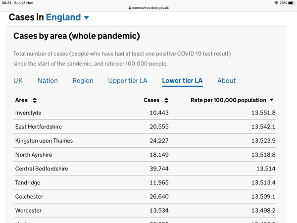 Data, Stats, Daily Numbers started 14th November 2021