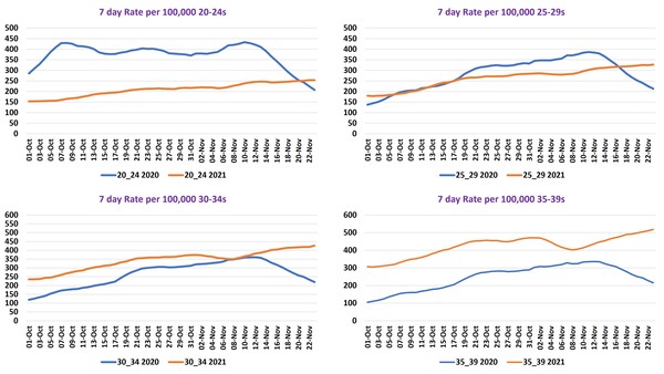 Data, Stats, Daily Numbers started 14th November 2021