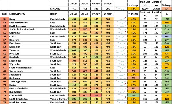 Data, Stats, Daily Numbers started 14th November 2021