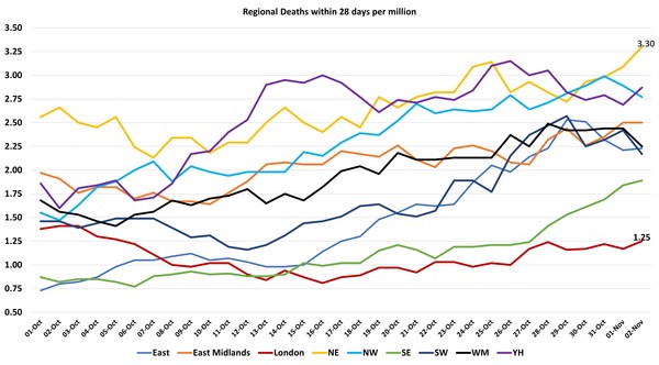 Data, Stats, Daily Numbers started 22nd October 2021