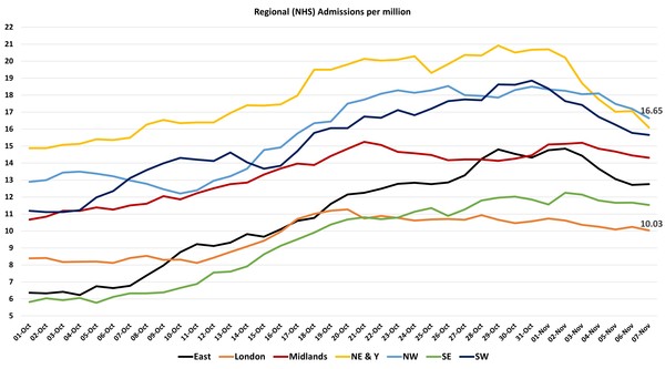 Data, Stats, Daily Numbers started 22nd October 2021