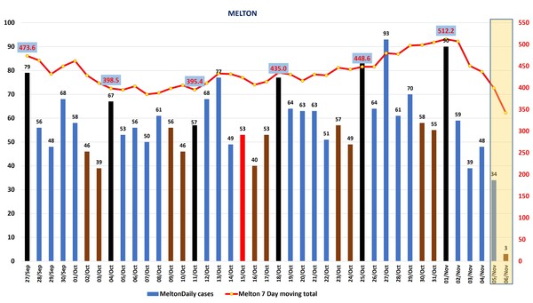 Data, Stats, Daily Numbers started 22nd October 2021