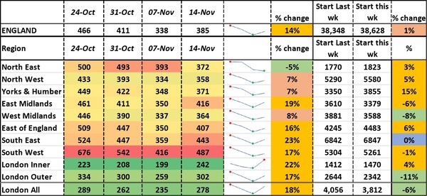 Data, Stats, Daily Numbers started 14th November 2021