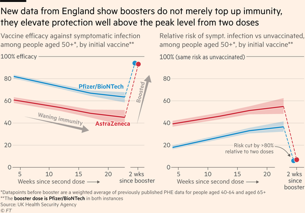 Is Moderna or Pfizer more effective as a booster?