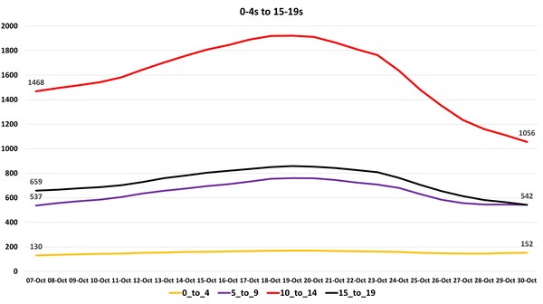 Data, Stats, Daily Numbers started 22nd October 2021