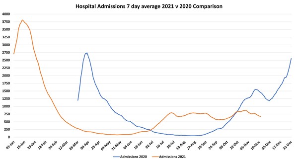 Data, Stats, Daily Numbers started 14th November 2021