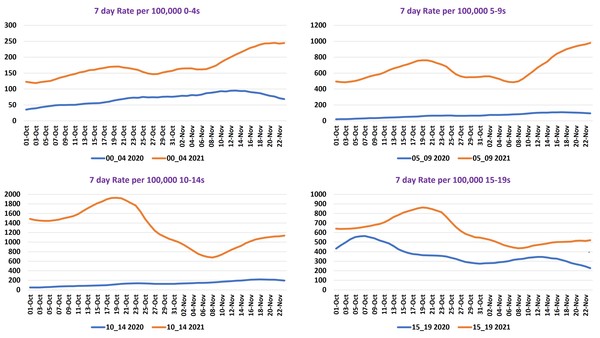 Data, Stats, Daily Numbers started 14th November 2021