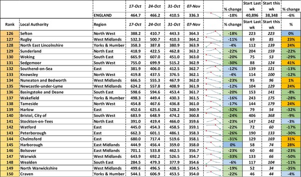 Data, Stats, Daily Numbers started 22nd October 2021