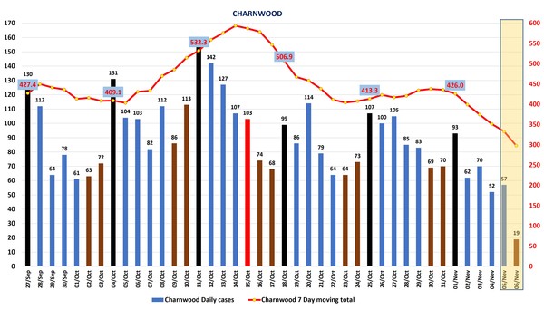 Data, Stats, Daily Numbers started 22nd October 2021