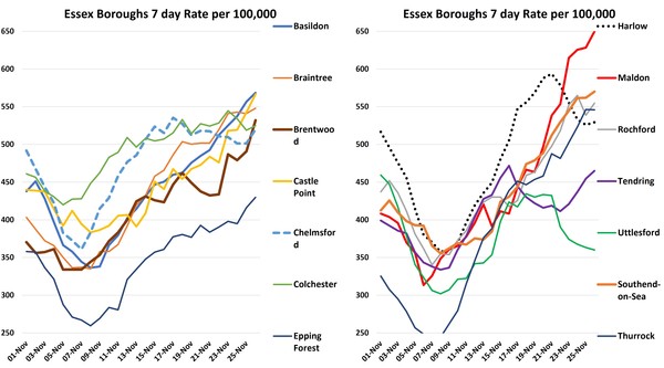 Data, Stats, Daily Numbers started 14th November 2021