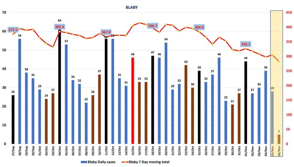 Data, Stats, Daily Numbers started 22nd October 2021
