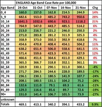 Data, Stats, Daily Numbers started 14th November 2021