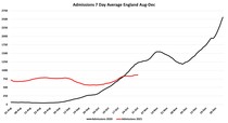 Data, Stats, Daily Numbers started 22nd October 2021