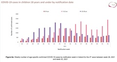 Data, Stats, Daily Numbers started 22nd October 2021