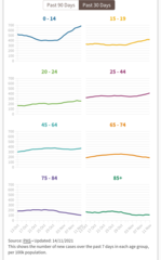Data, Stats, Daily Numbers started 14th November 2021