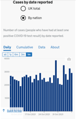 Data, Stats, Daily Numbers started 22nd October 2021