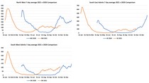 Data, Stats, Daily Numbers started 22nd October 2021