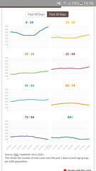 Data, Stats, Daily Numbers started 14th November 2021