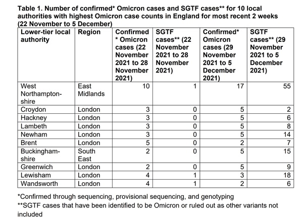 Data, Stats and Daily Numbers started 5 December 2021
