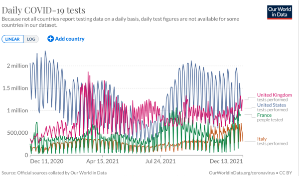 Why do we have more omicron cases than other countries?