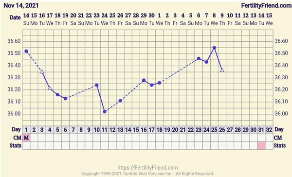 Temp tracking help?