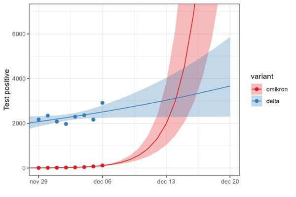 Data, Stats and Daily Numbers started 5 December 2021