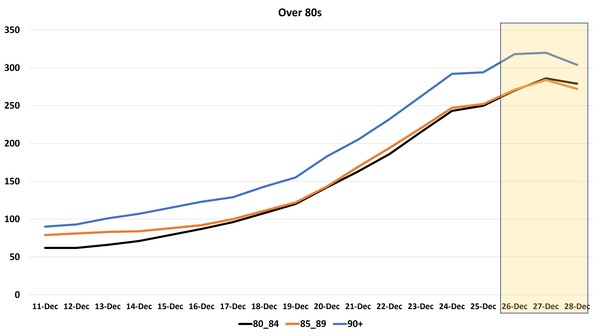 Data, Stats and Daily Numbers started 17th December