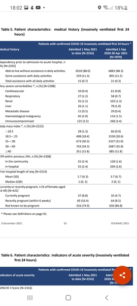 90% of ICU patients admitted with COVID haven't been vaccinated.