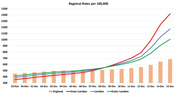 Data, Stats and Daily Numbers started 5 December 2021