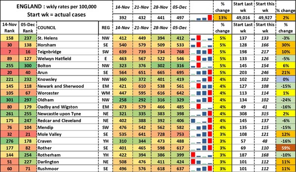 Data, Stats and Daily Numbers started 5 December 2021