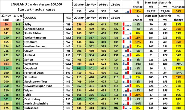 Data, Stats and Daily Numbers started 5 December 2021