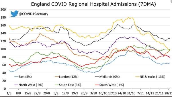 Data, Stats, Daily Numbers started 14th November 2021