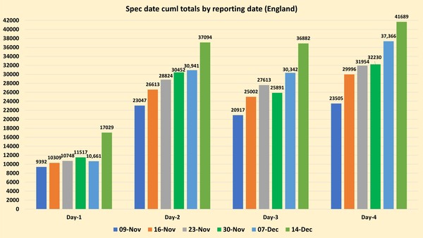 Data, Stats and Daily Numbers started 5 December 2021