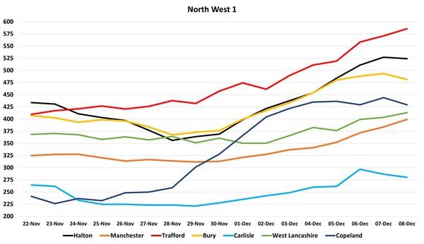 Data, Stats and Daily Numbers started 5 December 2021