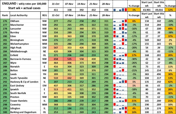 Data, Stats, Daily Numbers started 14th November 2021