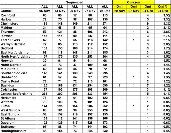 Data, Stats and Daily Numbers started 5 December 2021