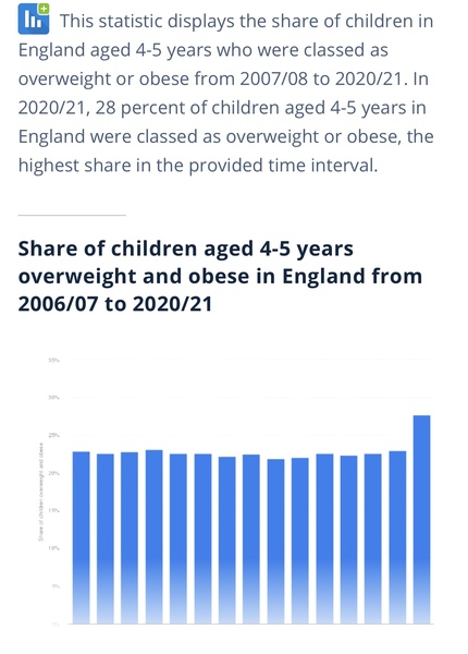 22% of 4-5 year olds are overweight? How?!