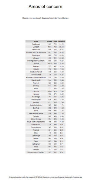 Data, Stats and Daily Numbers started 5 December 2021