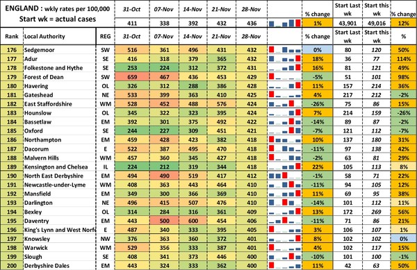 Data, Stats, Daily Numbers started 14th November 2021