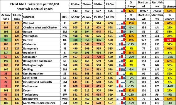 Data, Stats and Daily Numbers started 5 December 2021