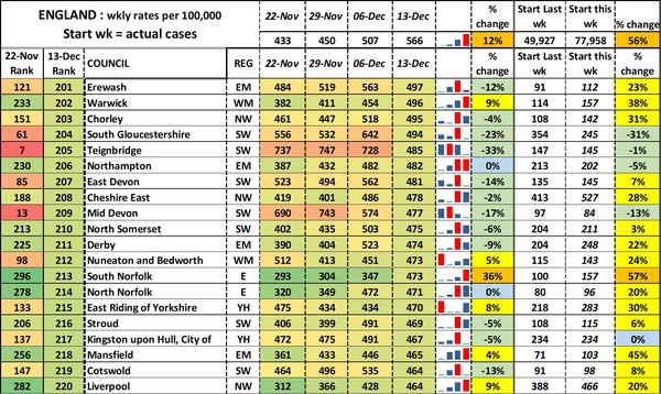 Data, Stats and Daily Numbers started 5 December 2021