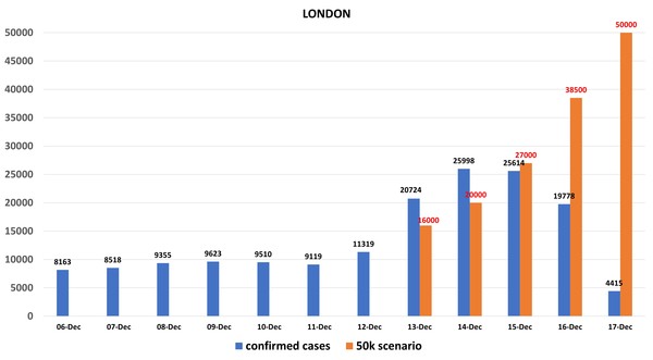 Data, Stats and Daily Numbers started 17th December