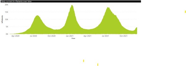 Data, Stats and Daily Numbers started 5 December 2021