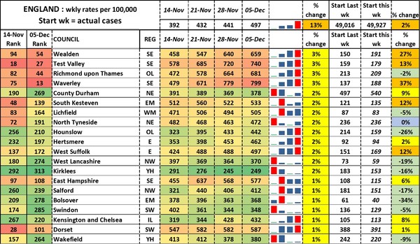 Data, Stats and Daily Numbers started 5 December 2021