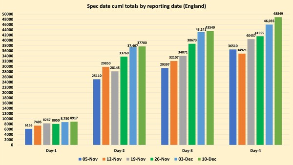 Data, Stats and Daily Numbers started 5 December 2021