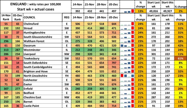 Data, Stats and Daily Numbers started 5 December 2021