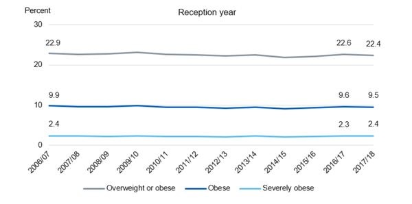 22% of 4-5 year olds are overweight? How?!