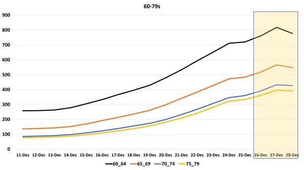 Data, Stats and Daily Numbers started 17th December